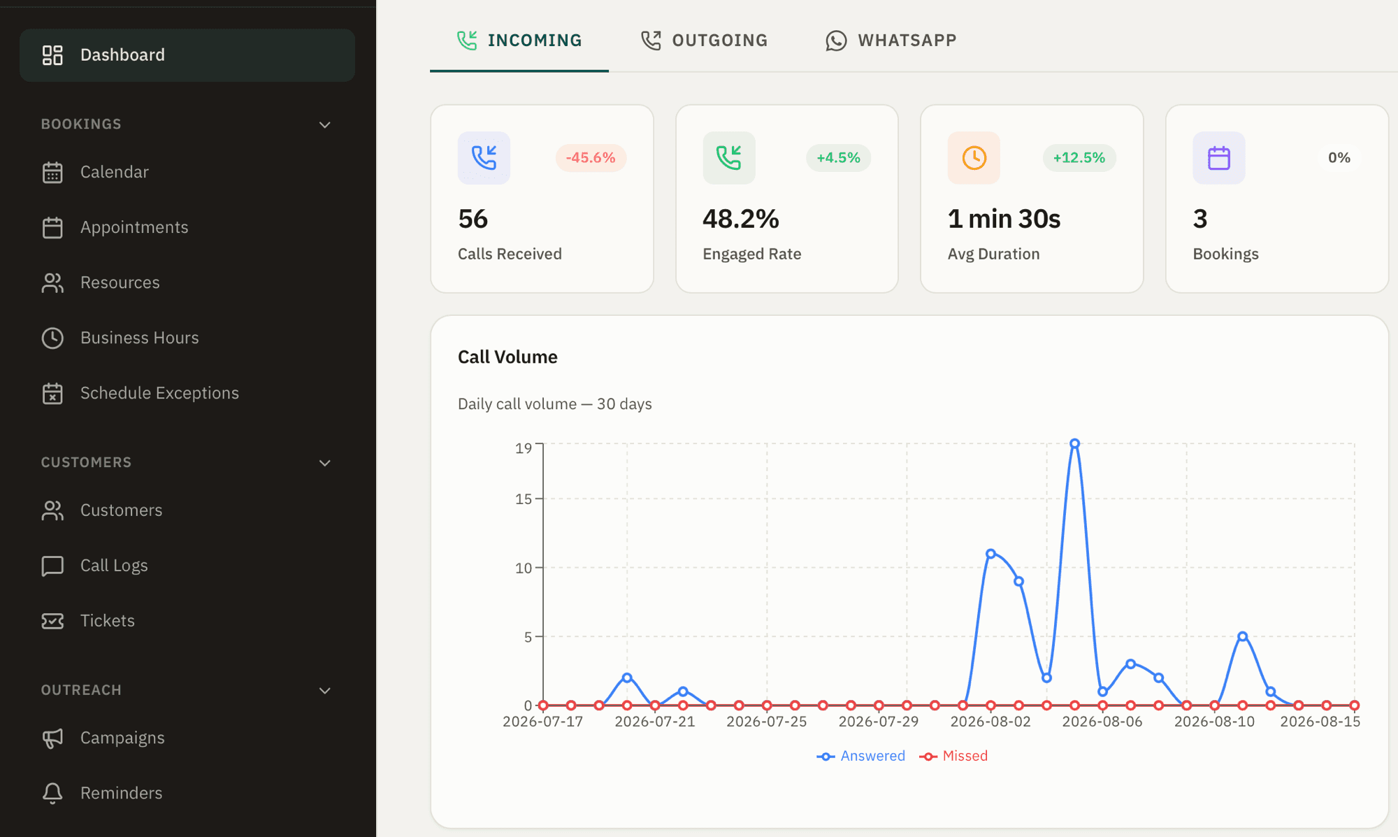 CosineVoice dashboard showing incoming call volume, outcomes, and bookings